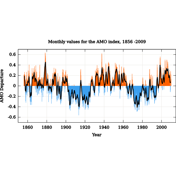 AMO Timeseries 1856 present